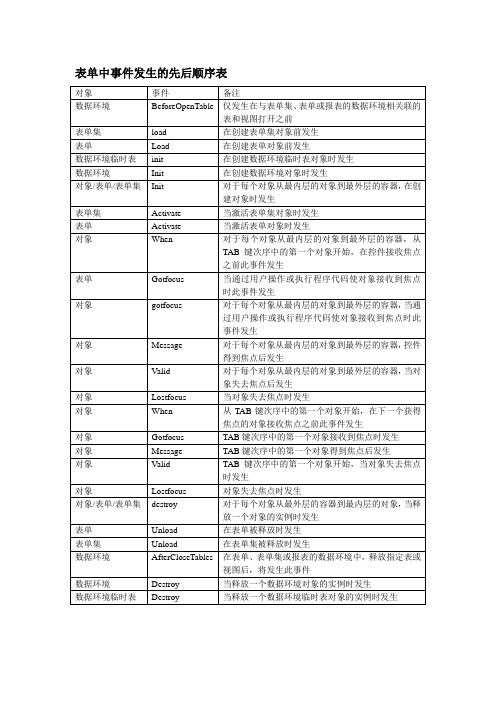 表单中事件发生的先后顺序表