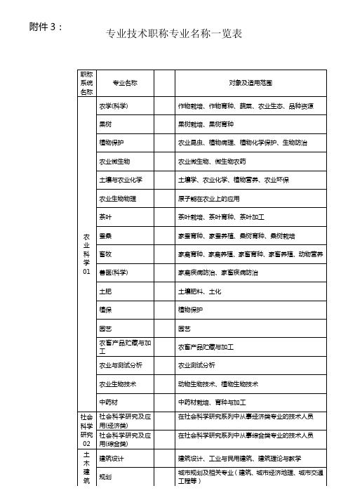 专业技术职称专业名称一览表