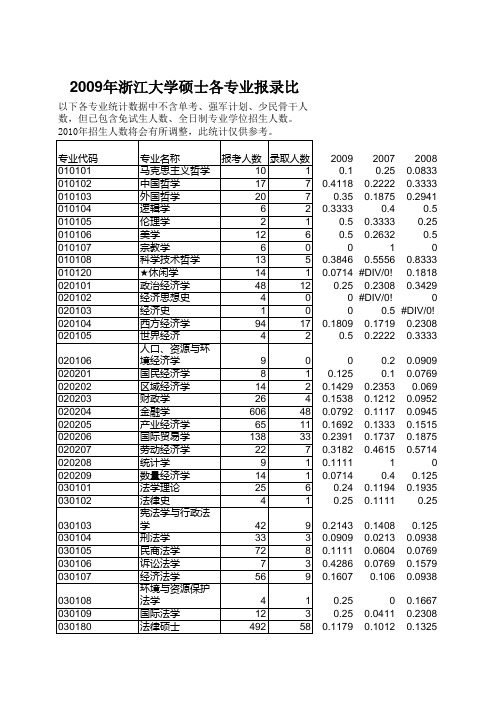 浙大2009年各专业报录比