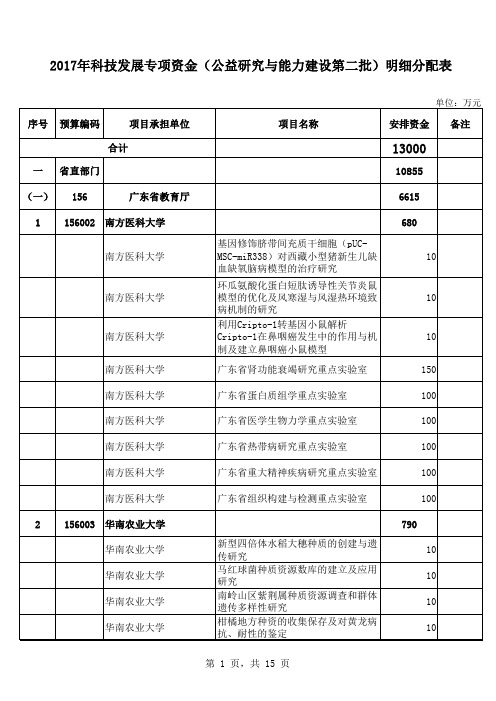 2017年科技发展专项资金(公益研究与能力建设第二批)明细