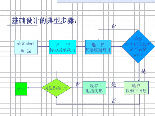 地基承载力特征值与基础底面尺寸确定修改参考文档