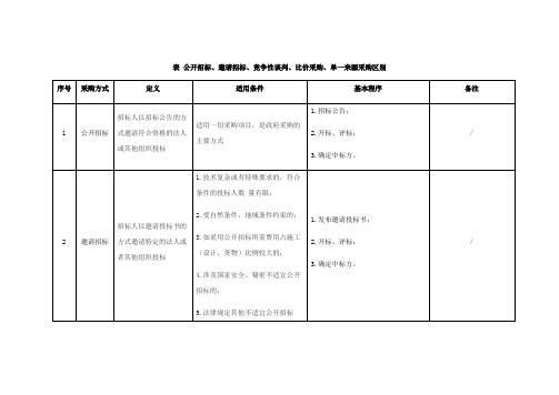 公开招标、邀请招标、竞争性谈判、单一来源采购、比价采购区别