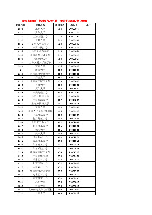 浙江省2010-2013年普通高考理科第一批首轮录取投档分数线