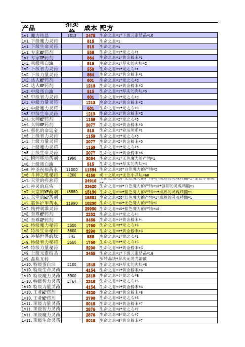 DNF85级大转移后版本炼金师材料计算表