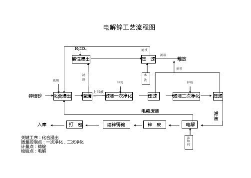 电解锌厂工艺流程图1