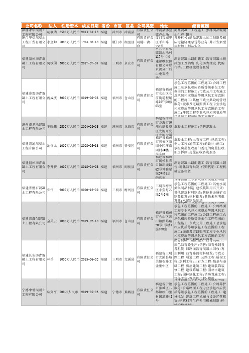 2021年福建省混凝土工程公司企业名录1235家