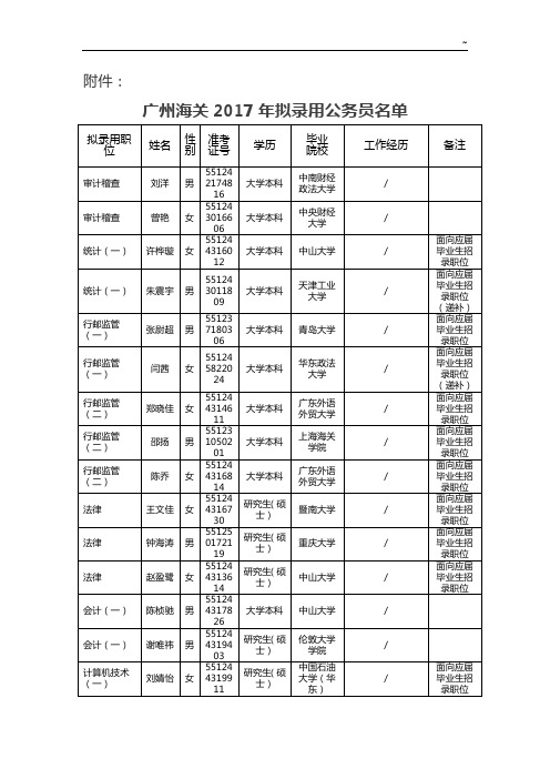 广州海关2017年度拟录用公务人员