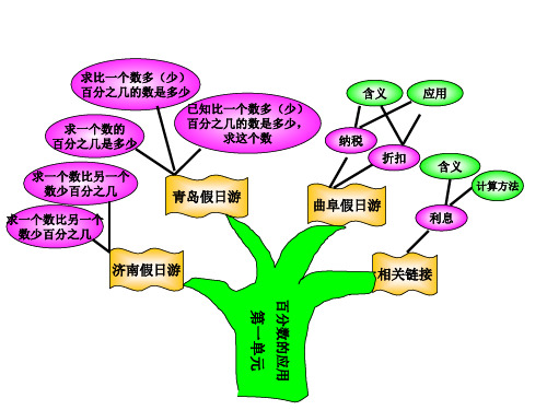 六年级数学知识树课件