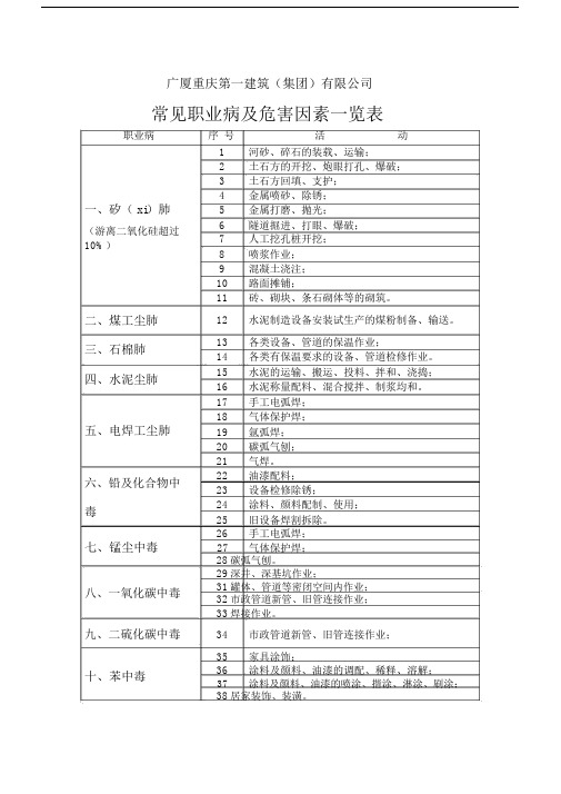 建筑施工企业常见职业病含危害因素一览表.doc