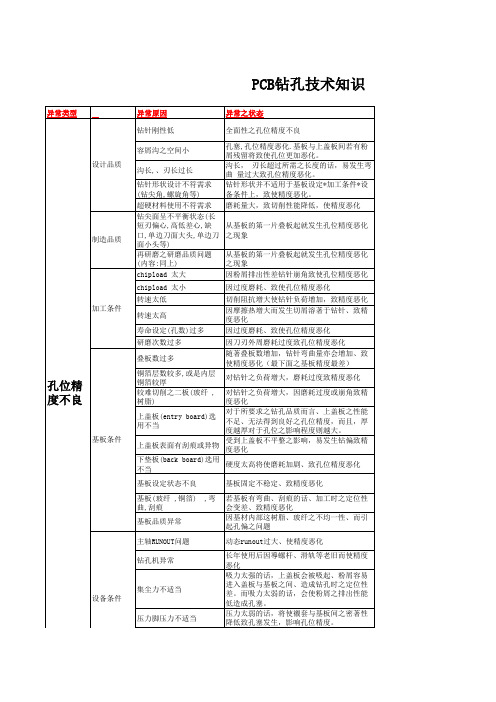 PCB钻孔异常知识