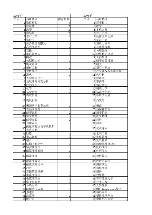 【国家自然科学基金】_流变效应_基金支持热词逐年推荐_【万方软件创新助手】_20140802