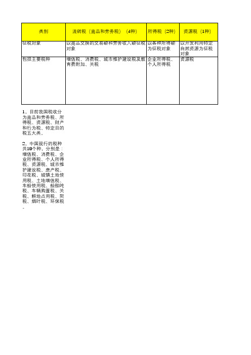 中国18种税的不同分类