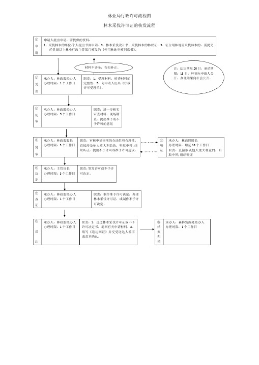 林业行政许可流程图