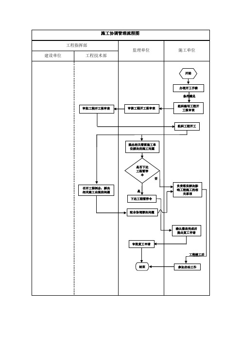 建设单位工程项目管理流程图