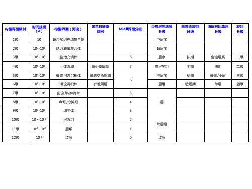 储层构型的分级方案