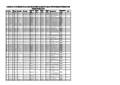 云南省2014年省属高校毕业生到边境县和藏区县基层单位就业学费和国家助学贷款拟代偿对象初审通过名单