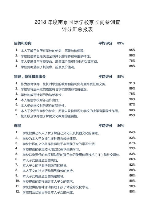 2018 年度南京国际学校家长问卷调查评分汇总报表 - Nanjing ...