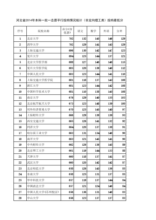 河北省2014年本科一批第一志愿平行投档情况