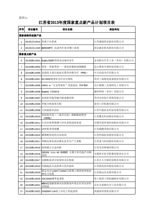 江苏省2013年度国家重点新产品计划项目表