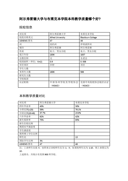 阿尔弗雷德大学与布莱克本学院本科教学质量对比