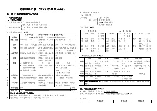 高考地理必修三知识归纳整理(完善版)第一章区域地理环境和人类活动