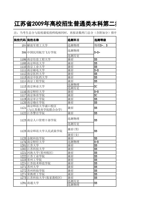 江苏省2009年普通类本科第二批平行志愿投档线