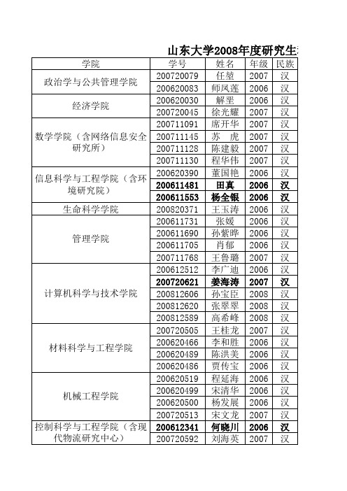 山东大学2008年度研究生校长奖学金获奖者获奖名单