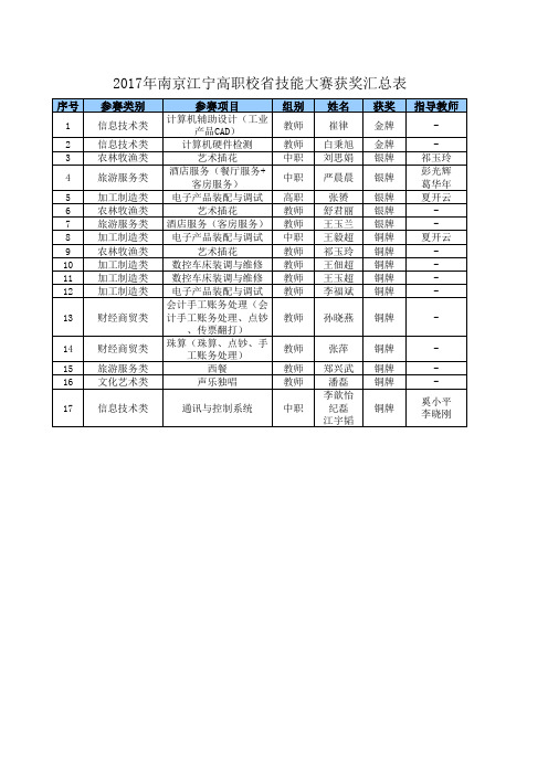 2017年南京江宁高职校技能大赛获奖汇总表