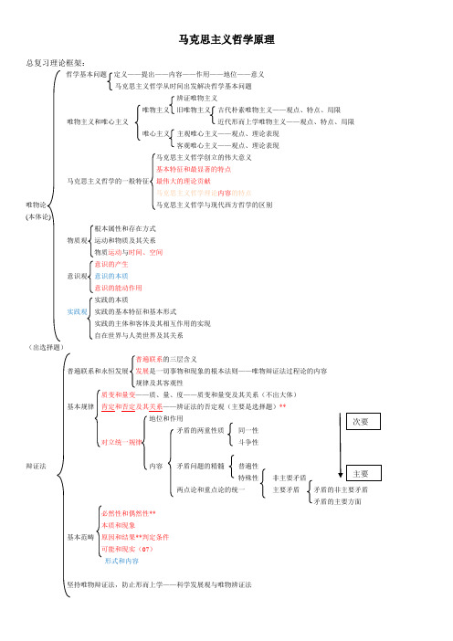 马克思主义哲学原理框架