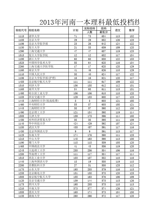 2013年河南省普通高校招生本科一批院校平行投档分数线(理科排序)