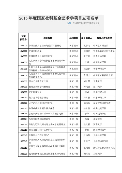 2013年度国家社科基金艺术学项目立项名单