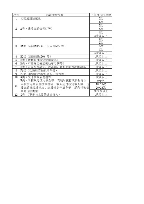 交通违法行为代码对应表