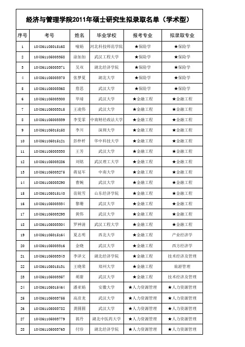 2011武大经管硕士录取名单