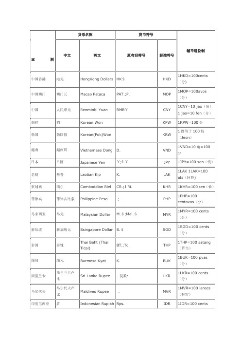 世界各国货币中英文名称及其货币符号表