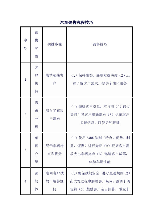 汽车销售流程技巧