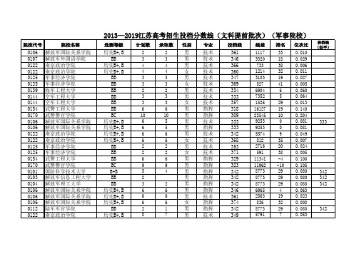 2013—2019江苏高考招生投档分数线(文科提前批次)(军事院校)