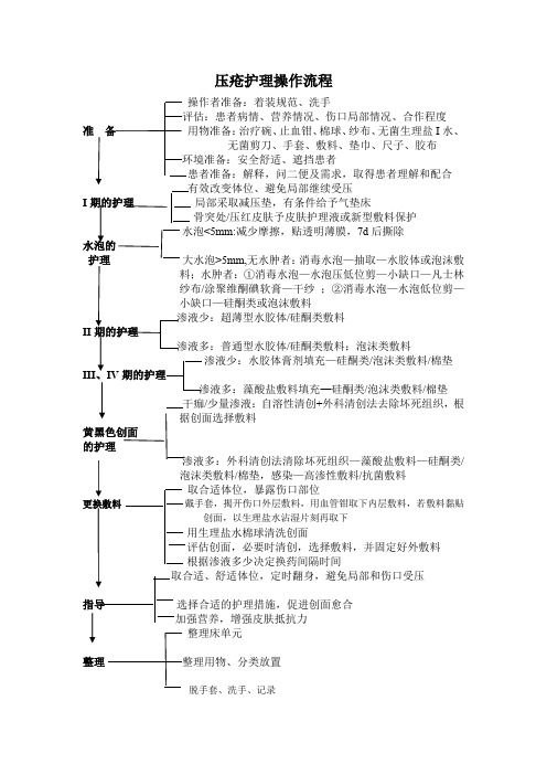 压疮护理操作操作流程