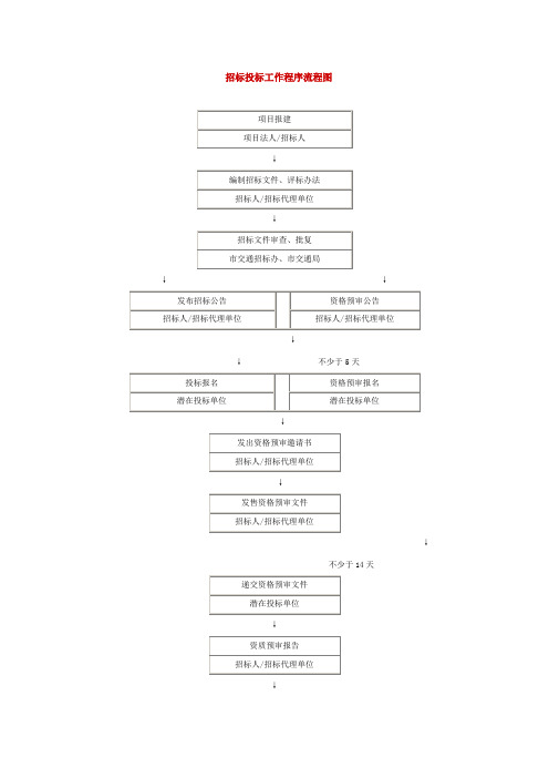 招标投标工作程序流程图