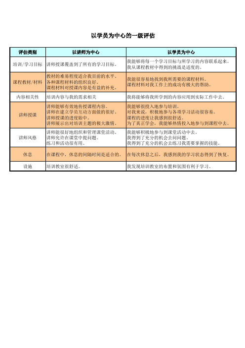 从9个方面进行培训需求分析,