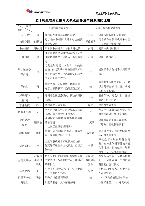 水环热泵空调系统与大型水源热泵系统的比较(表)