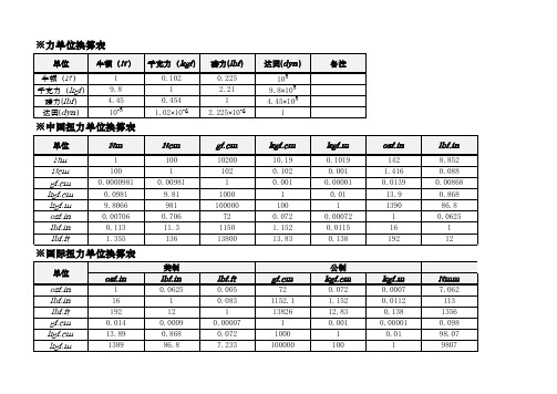 力单位换算表(定义)