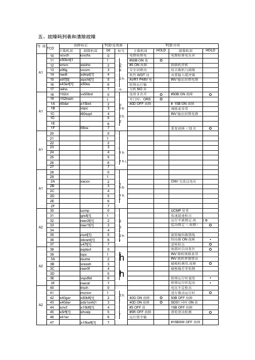 日立MCA电梯故障码