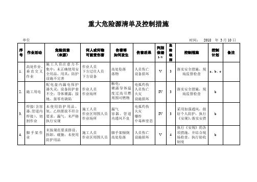 建筑工地重大危险源清单及控制措施(3套完整表格)范本