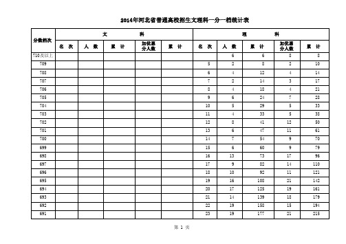 2014年河北省普招各类一分一档...[06-23]