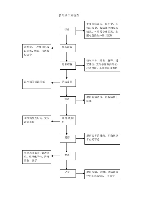 脐疗、开天门、TDP灯中药熏洗操作标准