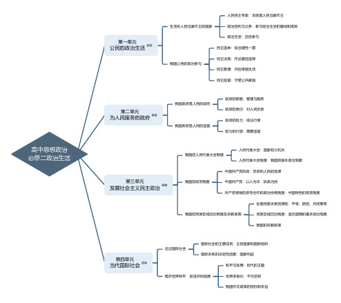 高一政治必修二第一单元思维导图