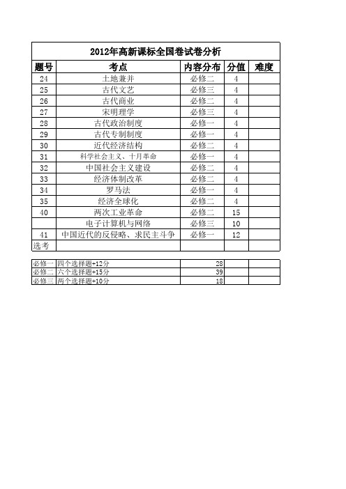 2012高考新课标历史试卷分析