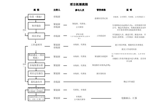 策划代理市场拓展流程表