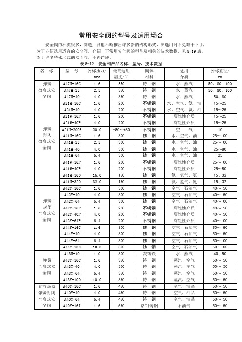 常用安全阀的型号及适用场合