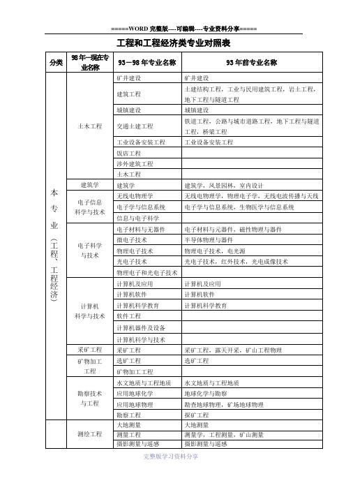 造价师报考专业对照表-